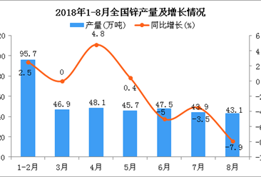 2018年1-8月全国锌产量为369.5万吨 同比下降1.4%