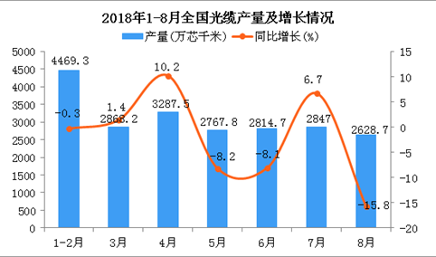 2018年1-8月全国光缆产量为21858.7万芯千米 同比下降1.4%（附图）