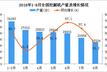 2018年1-8月全国挖掘机产量为176323台 同比增长44.5%