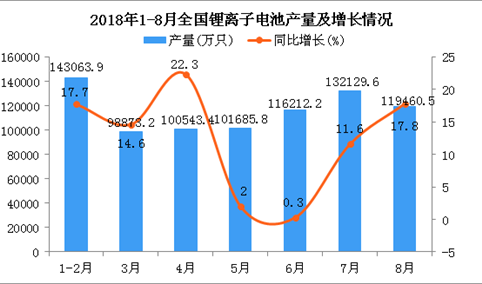 2018年1-8月全国锂离子电池产量同比增长10.2%