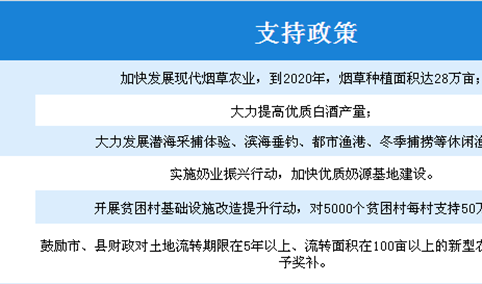 2018年各省市最新乡村振兴政策汇总（表）