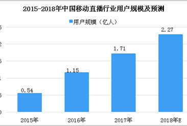 2018年中国移动直播行业市场分析：行业盈利手段将逐渐多样化