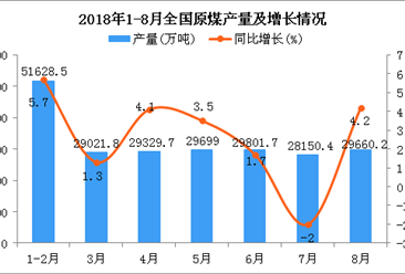 2018年1-8月全國(guó)原煤產(chǎn)量為227478.2萬噸 同比增長(zhǎng)3.6%
