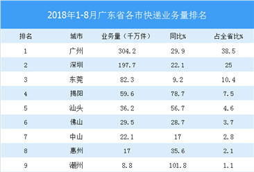 2018年1-8月廣東省各市快遞業務量排行榜