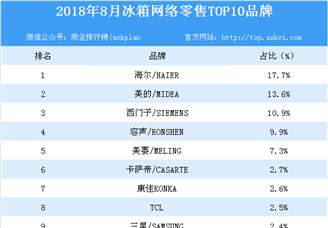2018年8月冰箱网络零售TOP10品牌排行榜