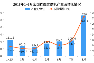 2018年1-8月全国程控交换机产量同比增长28.9%（附图）