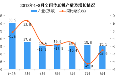 2018年1-8月全国传真机产量为126万部 同比下降16.4%