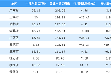 2018年1-8月全国各省市汽车产量排行榜