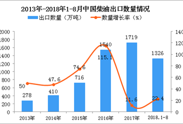 2018年1-8月中国柴油出口量为1326万吨 同比增长22.4%