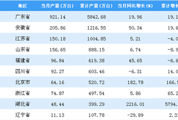 2018年1-8月全国各省市彩色电视机产量排行榜