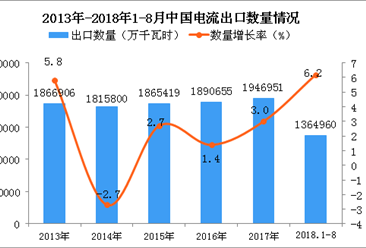 2018年1-8月中国电流出口量同比增长6.2%（附图）