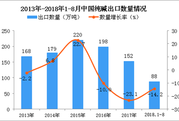 2018年1-8月中国纯碱出口量为88万吨 同比下降14.2%