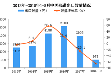 2018年1-8月中国硫磺出口数量及金额增长情况分析（附图）