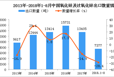 2018年1-8月中国氧化锌及过氧化锌出口量同比下降28.4%