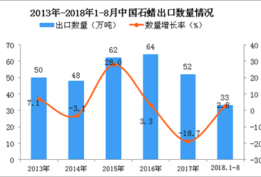 2018年1-8月中国石蜡出口量为33万吨 同比增长2.8%