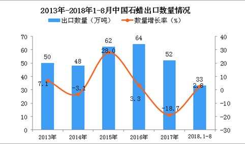 2018年1-8月中国石蜡出口量为33万吨 同比增长2.8%