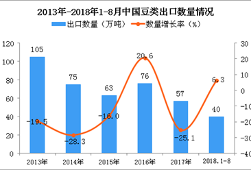 2018年1-8月中国豆类出口数量及金额增长情况分析（附图表）