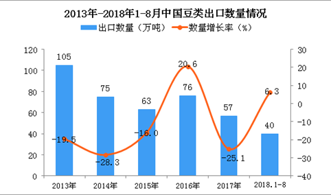 2018年1-8月中国豆类出口数量及金额增长情况分析（附图表）