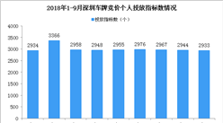 2018年1-9月深圳市小汽车车牌竞价情况统计分析（附图表）