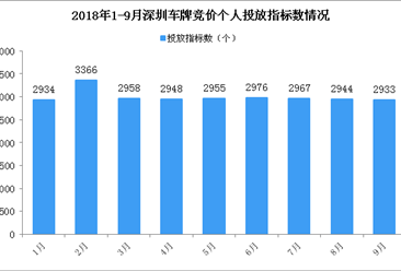 2018年1-9月深圳市小汽车车牌竞价情况统计分析（附图表）