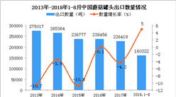 2018年1-8月中国蘑菇罐头出口量为16.03万吨 同比增长5%
