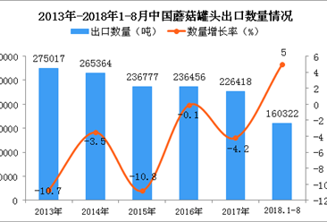 2018年1-8月中國蘑菇罐頭出口量為16.03萬噸 同比增長5%