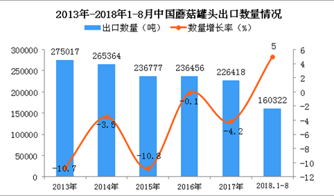 2018年1-8月中国蘑菇罐头出口量为16.03万吨 同比增长5%