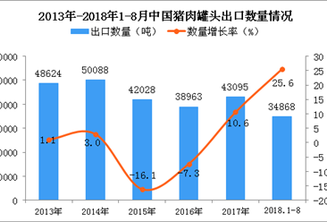 2018年1-8月中国猪肉罐头出口量为3.49万吨 同比增长25.6%