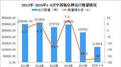 2018年1-8月中国氯化钾出口数量及金额增长情况分析