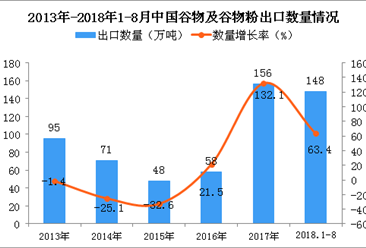 2018年1-8月中國谷物及谷物粉出口量為148萬噸 同比增長63.4%