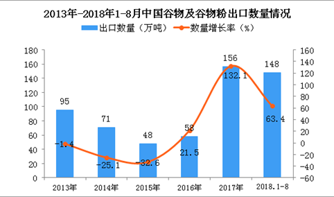 2018年1-8月中国谷物及谷物粉出口量为148万吨 同比增长63.4%