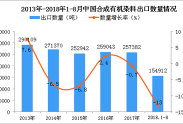 2018年1-8月中国合成有机染料出口数量及金额增长情况分析