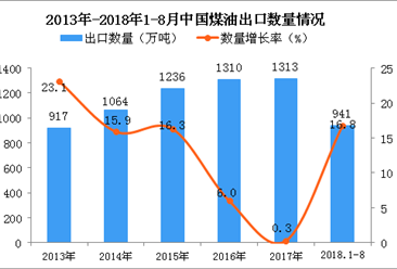 2018年1-8月中國煤油出口量為941萬噸 同比增長16.8%