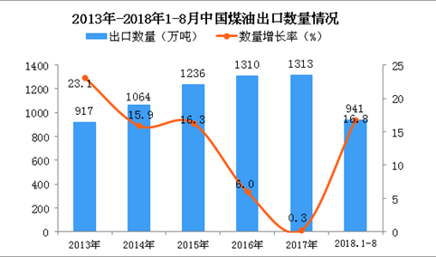 2018年1-8月中国煤油出口量为941万吨 同比增长16.8%