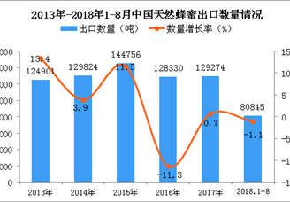 2018年1-8月中国天然蜂蜜出口量同比下降1.1%（附图）