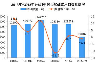 2018年1-8月中国天然蜂蜜出口量同比下降1.1%（附图）