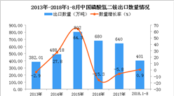 2018年1-8月中国磷酸氢二铵出口量为401万吨 同比增长0.9%