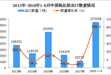 2018年1-8月中国氧化铝出口量同比增长898.6%（附图）