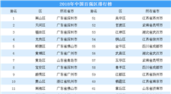2018年中國百強區榜單出爐：東部地區表現搶眼  廣東包攬前六強（附完整榜單）