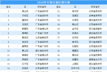2018年中国百强区榜单出炉：东部地区表现抢眼  广东包揽前六强（附完整榜单）