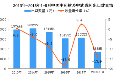 2018年1-8月中國中藥材及中式成藥出口量為8.39萬噸 同比下降13.9%