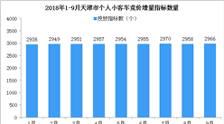 2018年1-9月天津市小汽车车牌竞价情况统计分析（附图表）