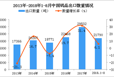 2018年1-8月中国钨品出口量为2.18万吨 同比增长6.1%