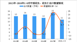 2018年1-8月中国花生、花生仁出口量为11万吨 同比增长8.7%