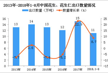2018年1-8月中国花生、花生仁出口量为11万吨 同比增长8.7%