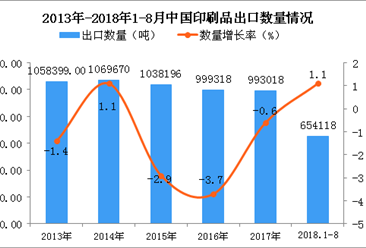 2018年1-8月中国印刷品出口量为65.41万吨 同比增长1.1%