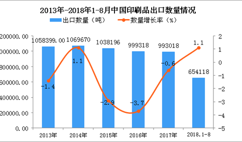 2018年1-8月中国印刷品出口量为65.41万吨 同比增长1.1%