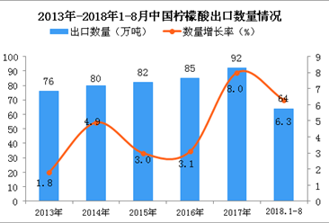 2018年1-8月中国柠檬酸出口量为64万吨 同比增长6.3%