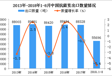 2018年1-8月中國抗菌素出口數量及金額增長情況分析