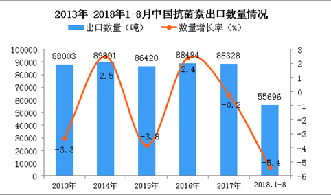 2018年1-8月中国抗菌素出口数量及金额增长情况分析